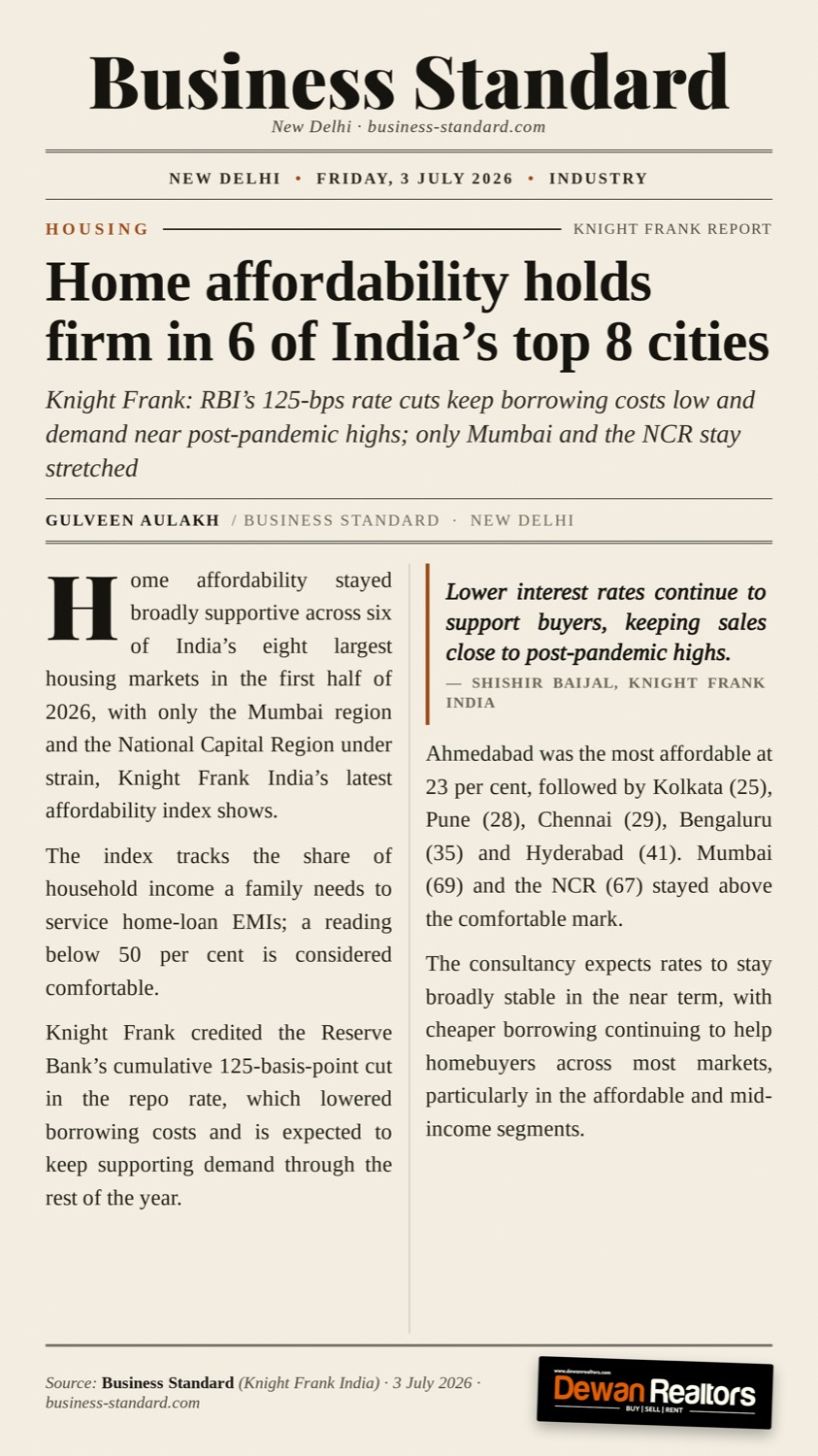Business Standard: home affordability holds firm in 6 of India's top 8 cities (Knight Frank report)