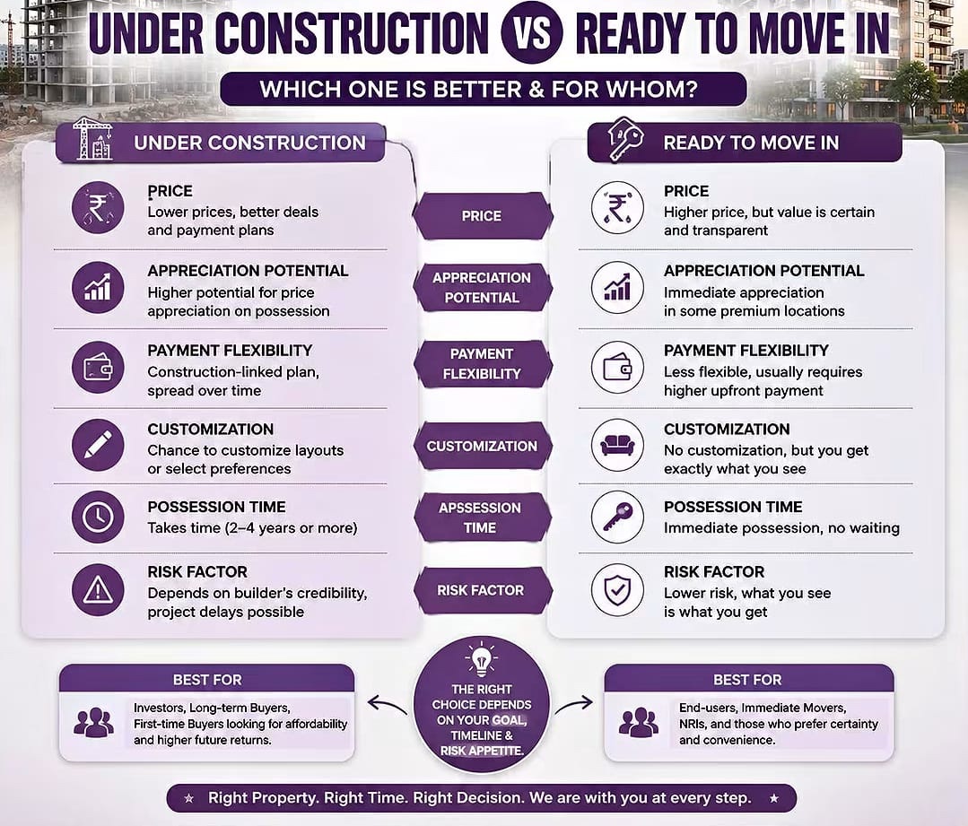Under construction vs ready to move in property comparison - price, GST, risk, possession time